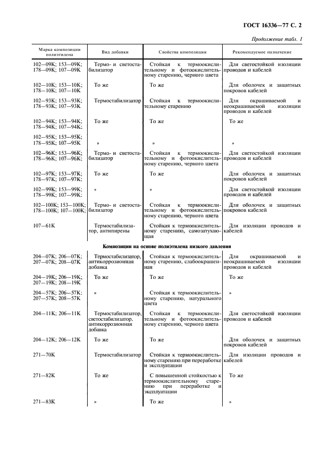 ГОСТ 16336-77