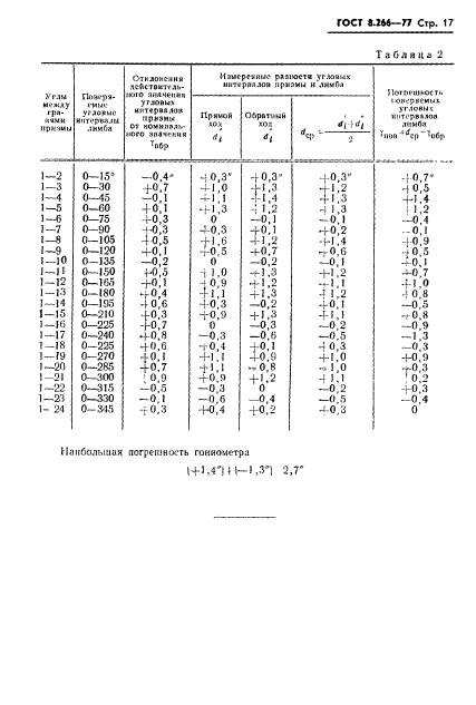 ГОСТ 8.266-77