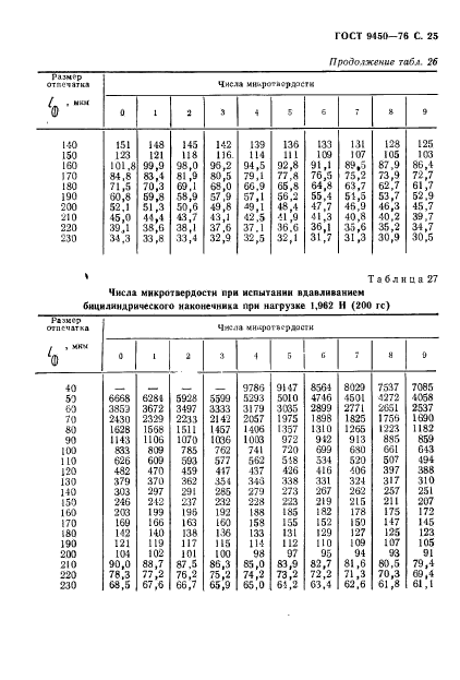 ГОСТ 9450-76