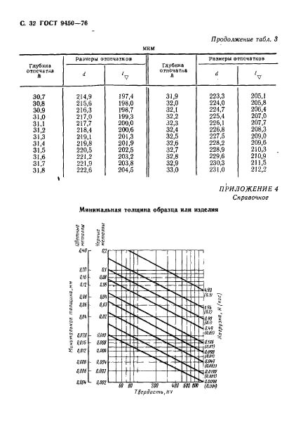 ГОСТ 9450-76