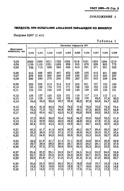 ГОСТ 2999-75