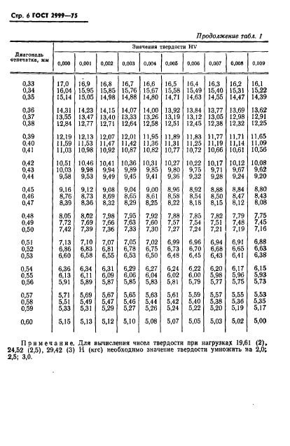 ГОСТ 2999-75