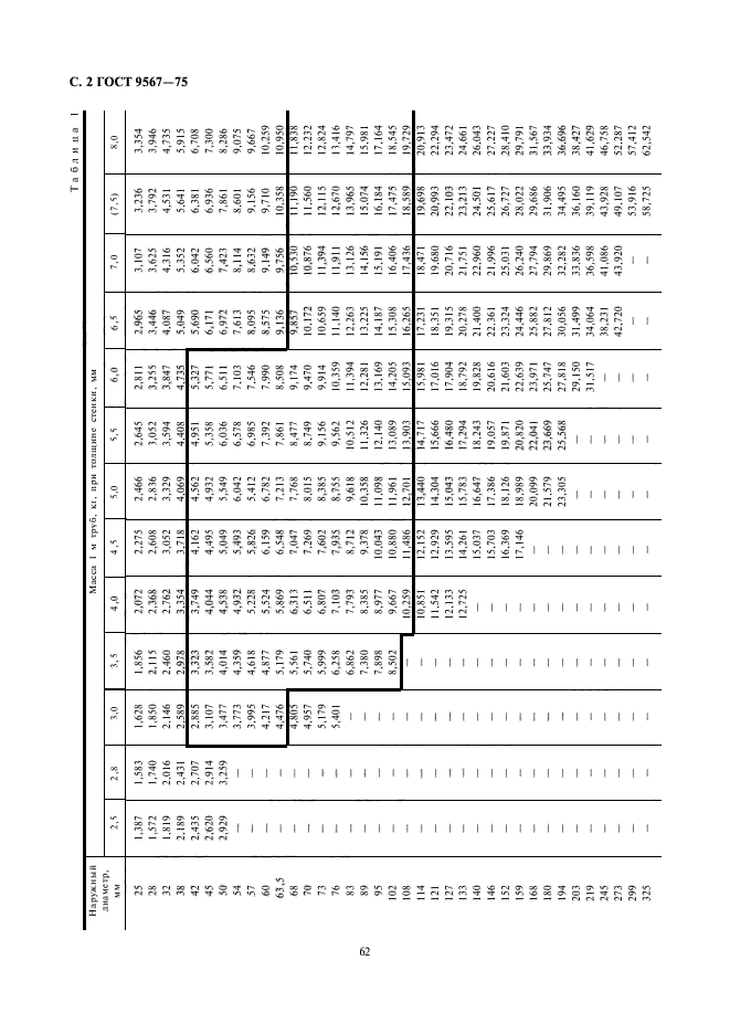 ГОСТ 9567-75