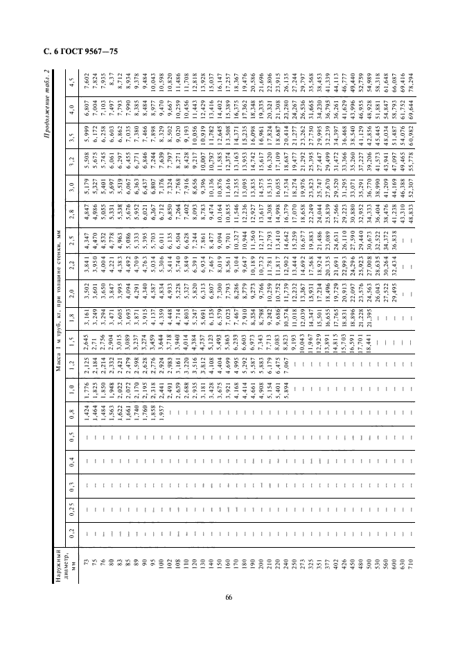 ГОСТ 9567-75