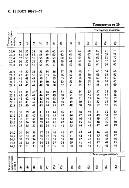 ГОСТ 10681-75