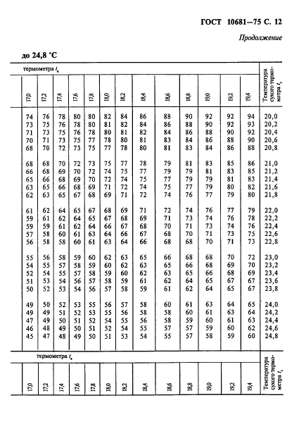 ГОСТ 10681-75