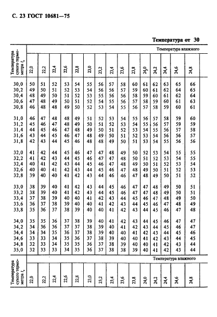 ГОСТ 10681-75