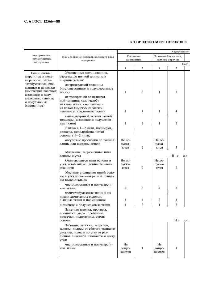 ГОСТ 12566-88