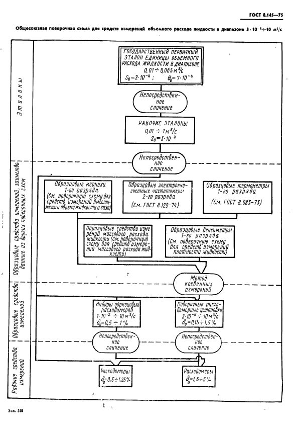 ГОСТ 8.145-75