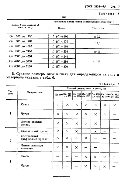 ГОСТ 2133-75