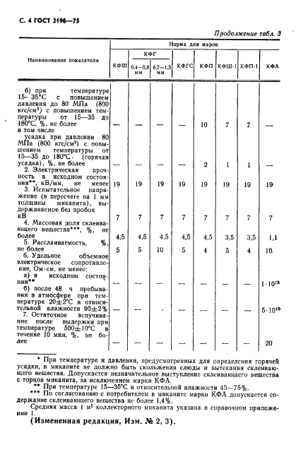 ГОСТ 2196-75