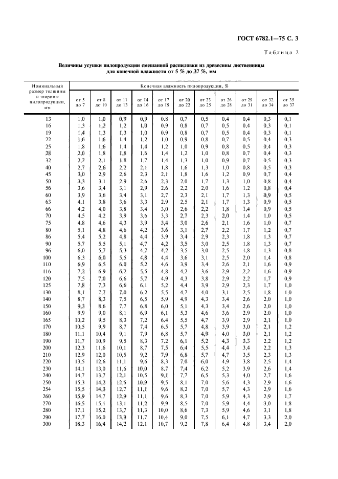 ГОСТ 6782.1-75