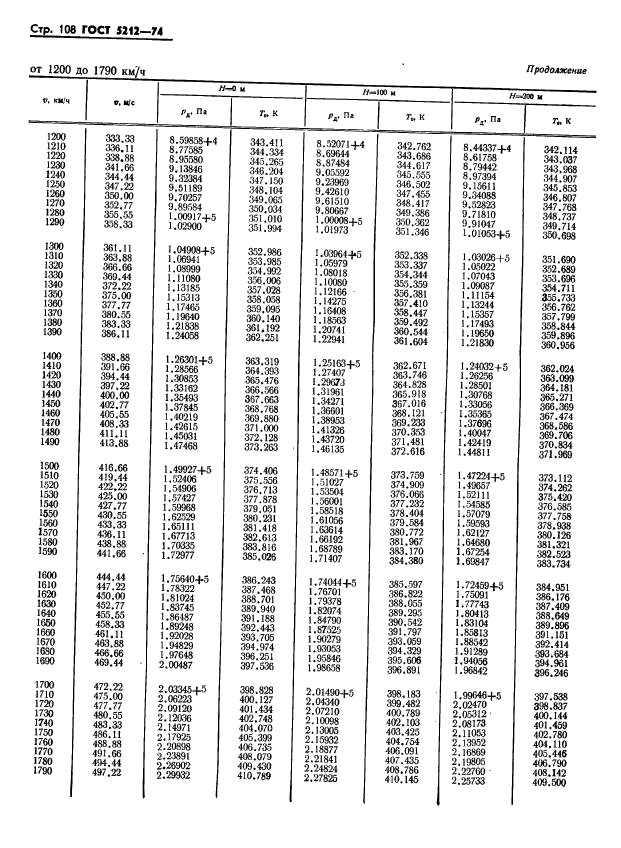 ГОСТ 5212-74