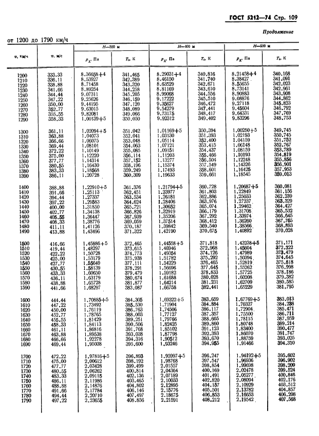 ГОСТ 5212-74