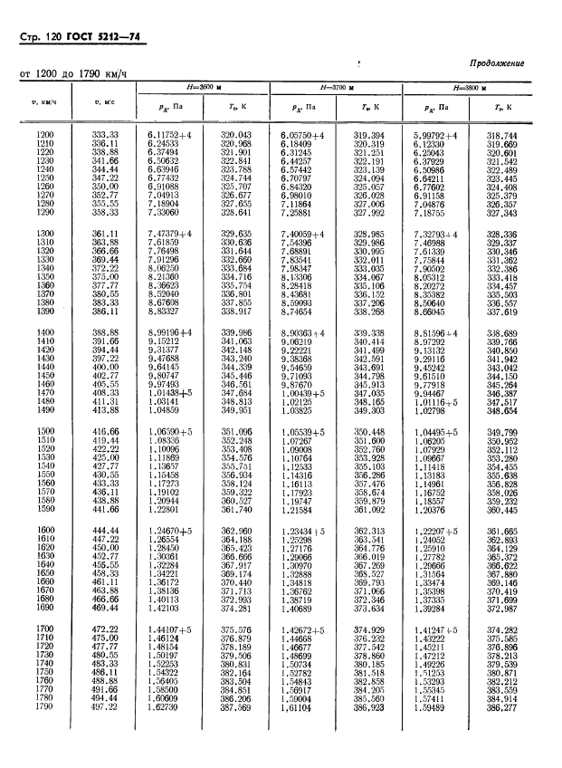 ГОСТ 5212-74