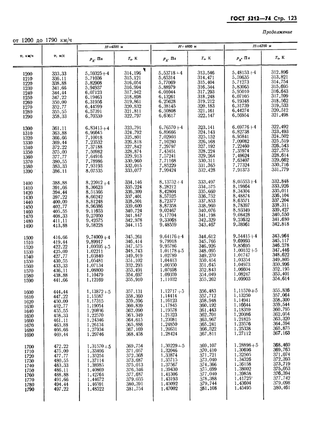 ГОСТ 5212-74