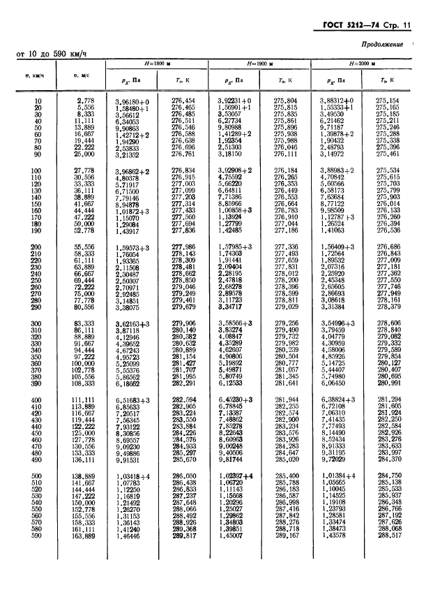 ГОСТ 5212-74