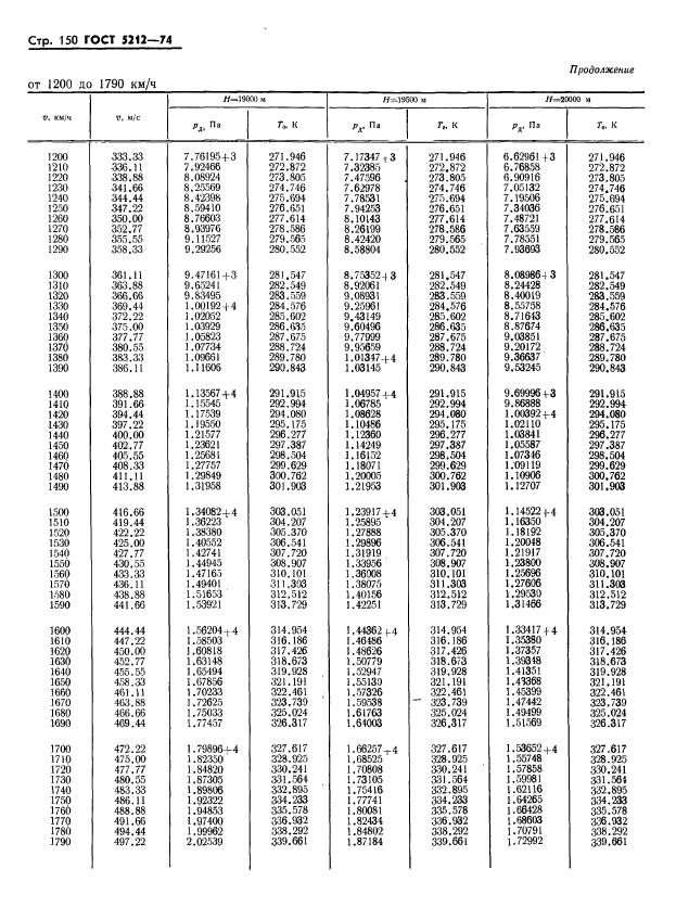 ГОСТ 5212-74