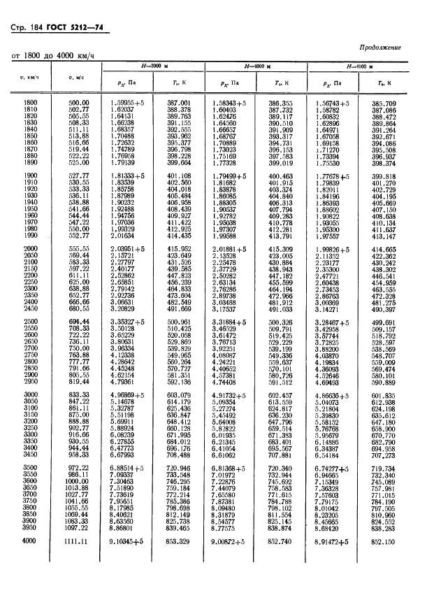 ГОСТ 5212-74