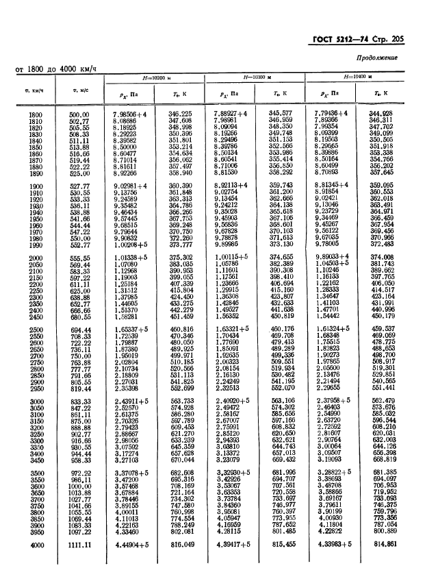 ГОСТ 5212-74