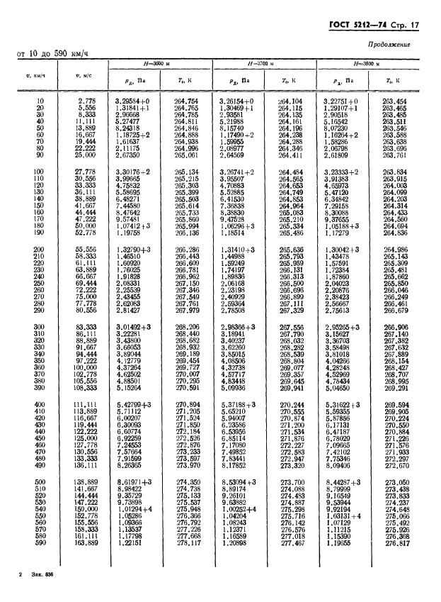 ГОСТ 5212-74