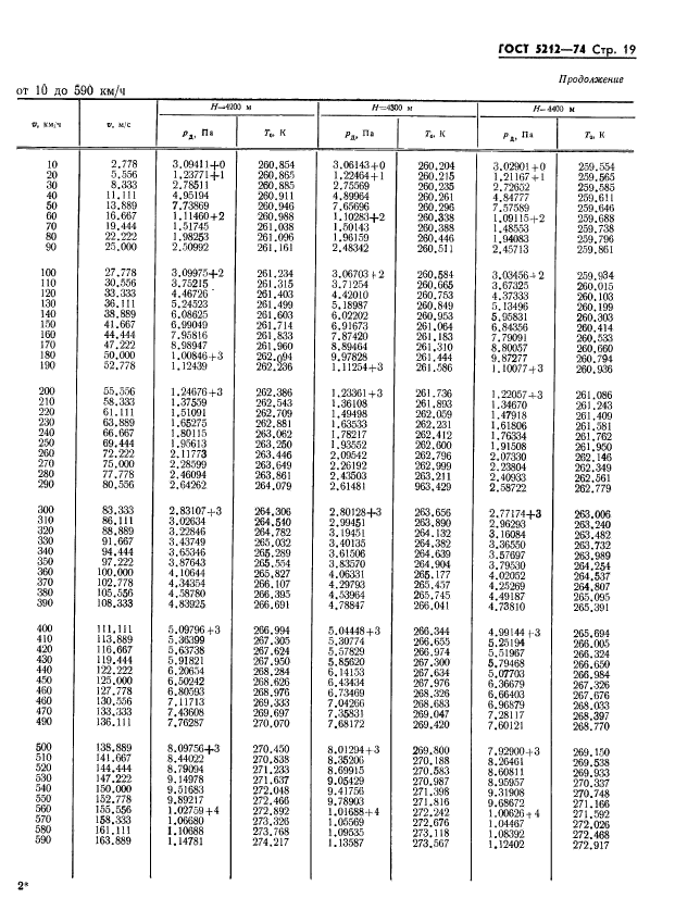 ГОСТ 5212-74