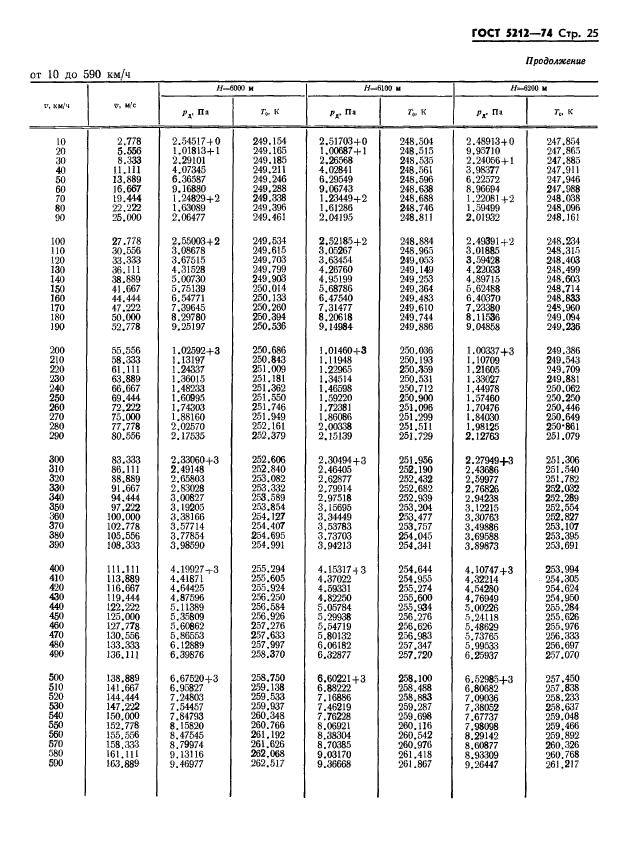 ГОСТ 5212-74