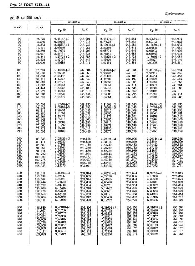 ГОСТ 5212-74