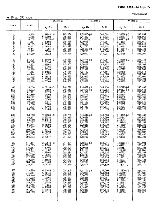 ГОСТ 5212-74