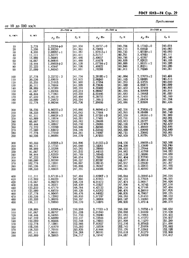 ГОСТ 5212-74