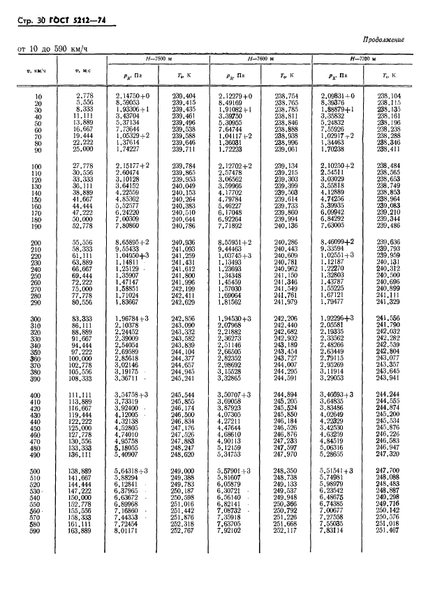 ГОСТ 5212-74