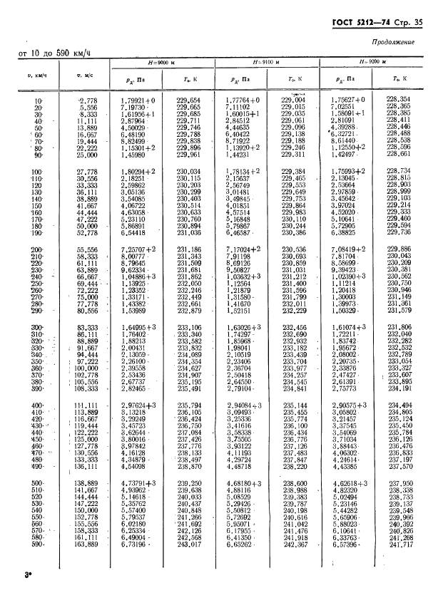 ГОСТ 5212-74