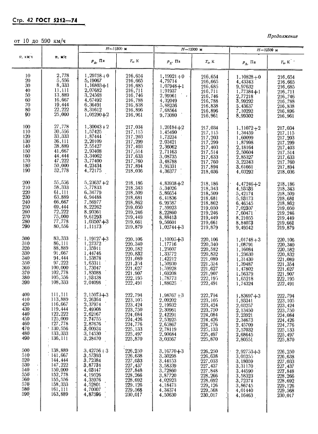 ГОСТ 5212-74