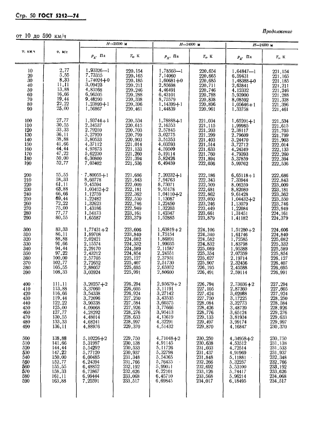 ГОСТ 5212-74