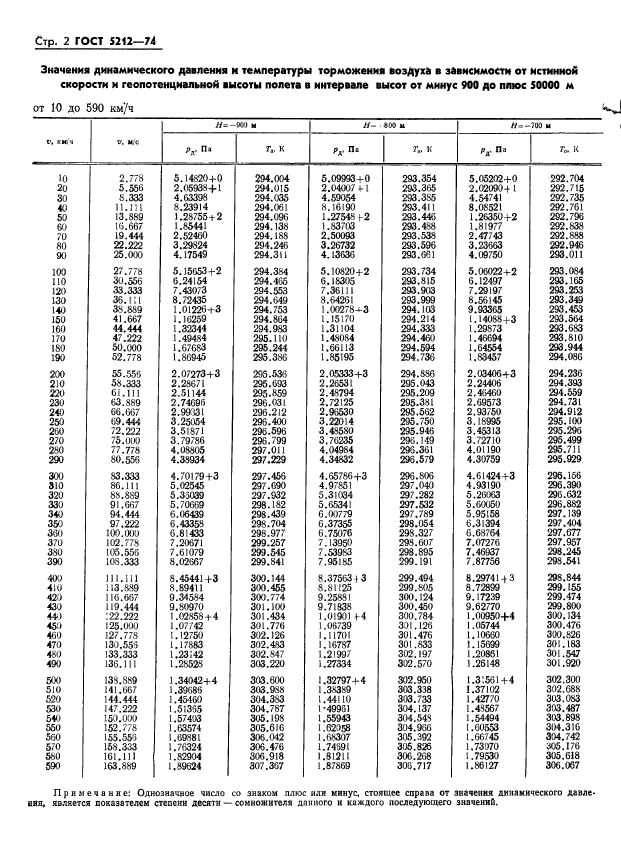 ГОСТ 5212-74