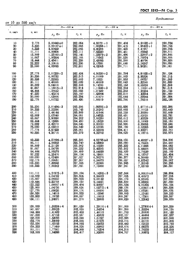 ГОСТ 5212-74