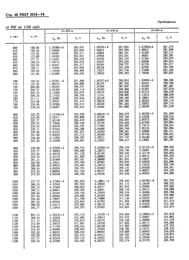 ГОСТ 5212-74