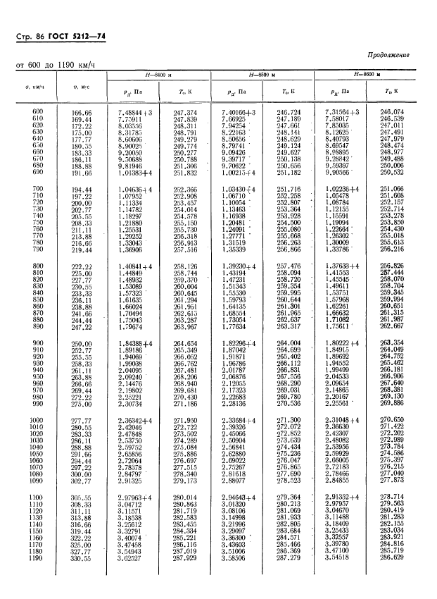 ГОСТ 5212-74