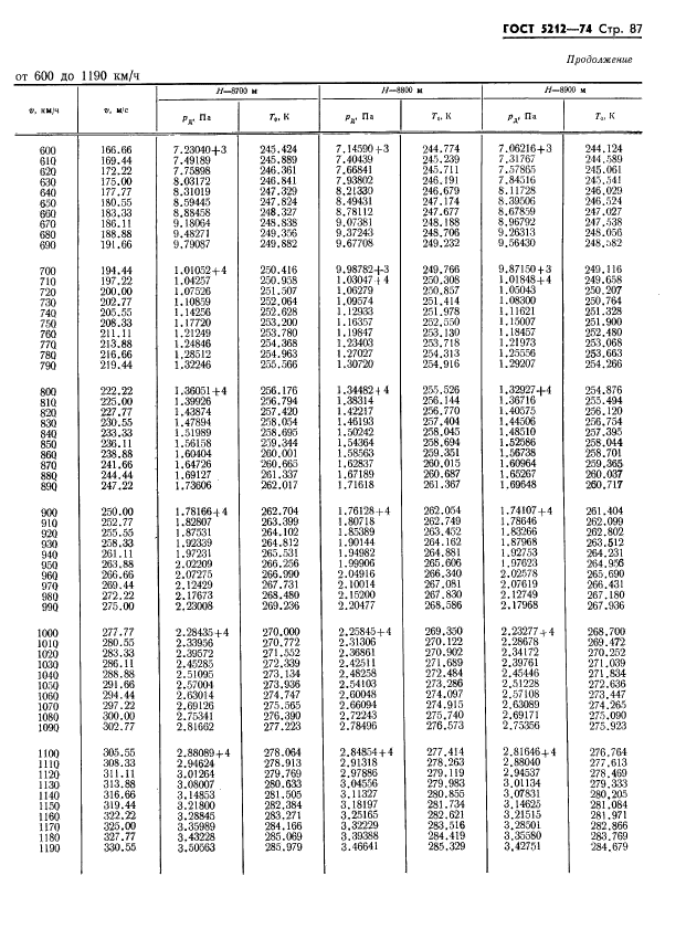 ГОСТ 5212-74