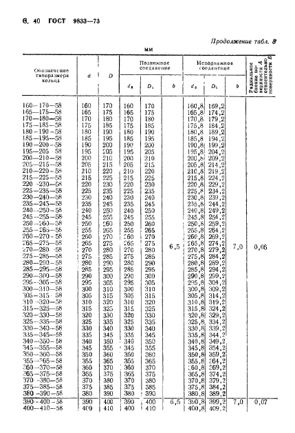 ГОСТ 9833-73