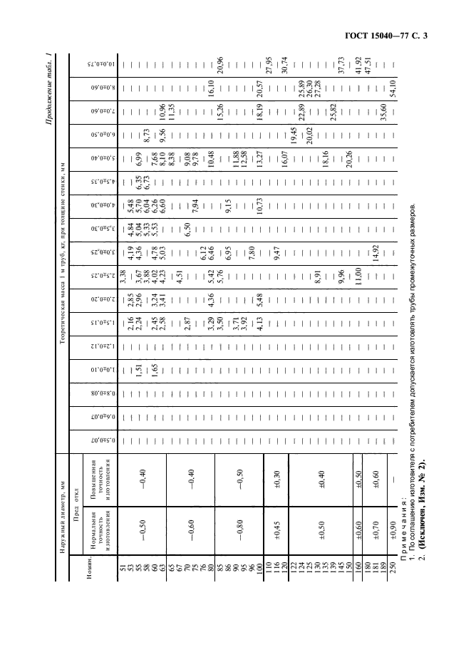 ГОСТ 15040-77