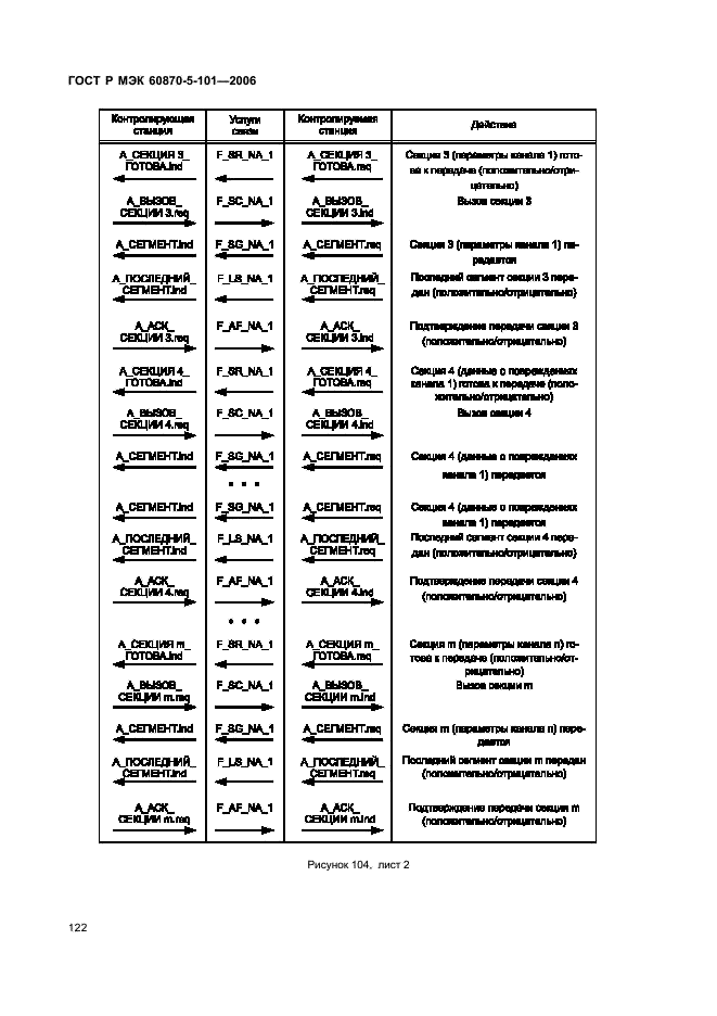 ГОСТ Р МЭК 60870-5-101-2006