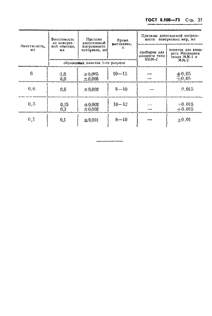 ГОСТ 8.100-73