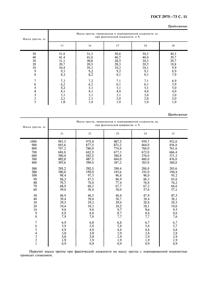 ГОСТ 2975-73