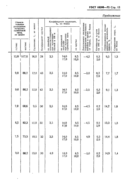 ГОСТ 10290-72