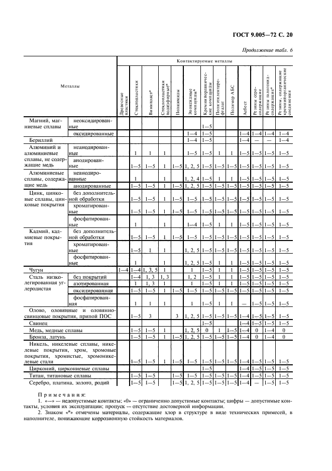 ГОСТ 9.005-72