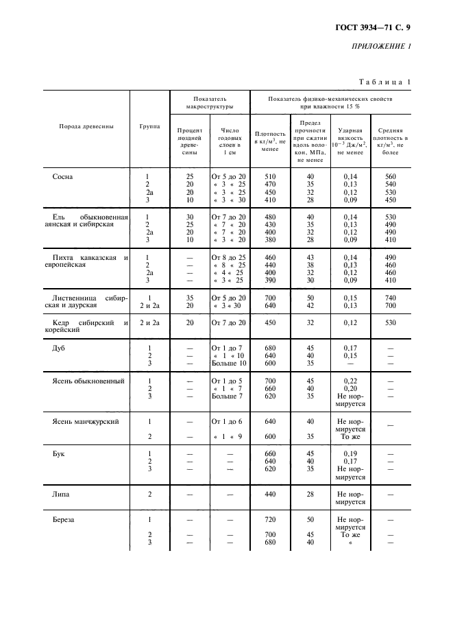 ГОСТ 3934-71