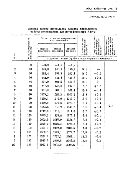 ГОСТ 13005-67