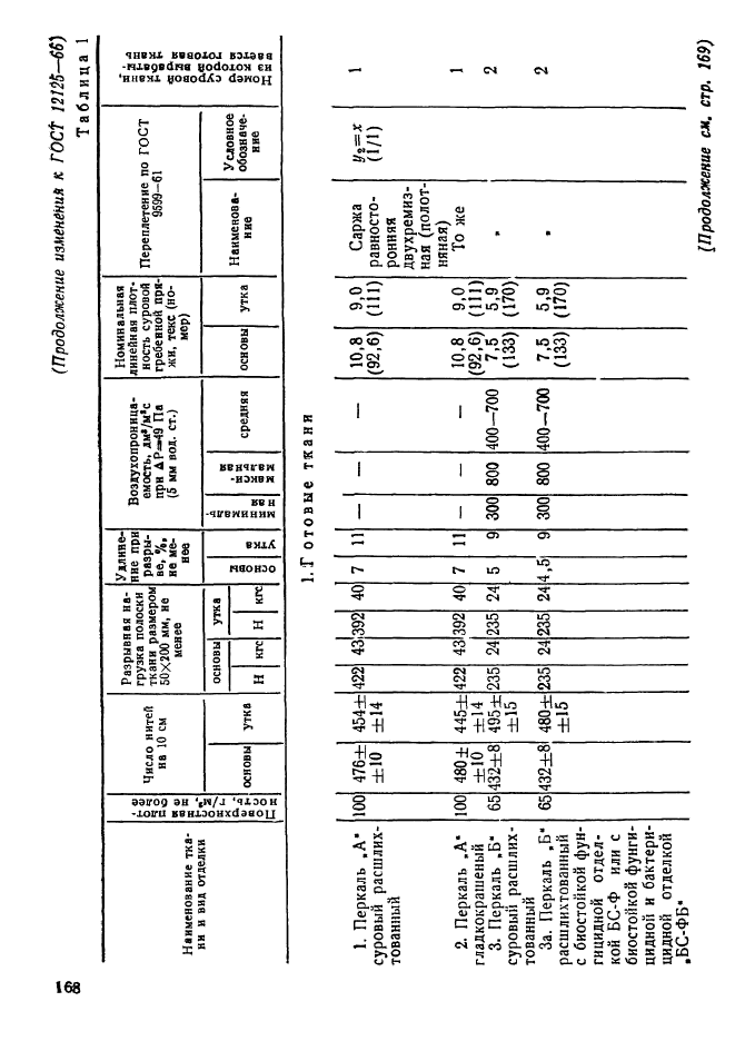 ГОСТ 12125-66