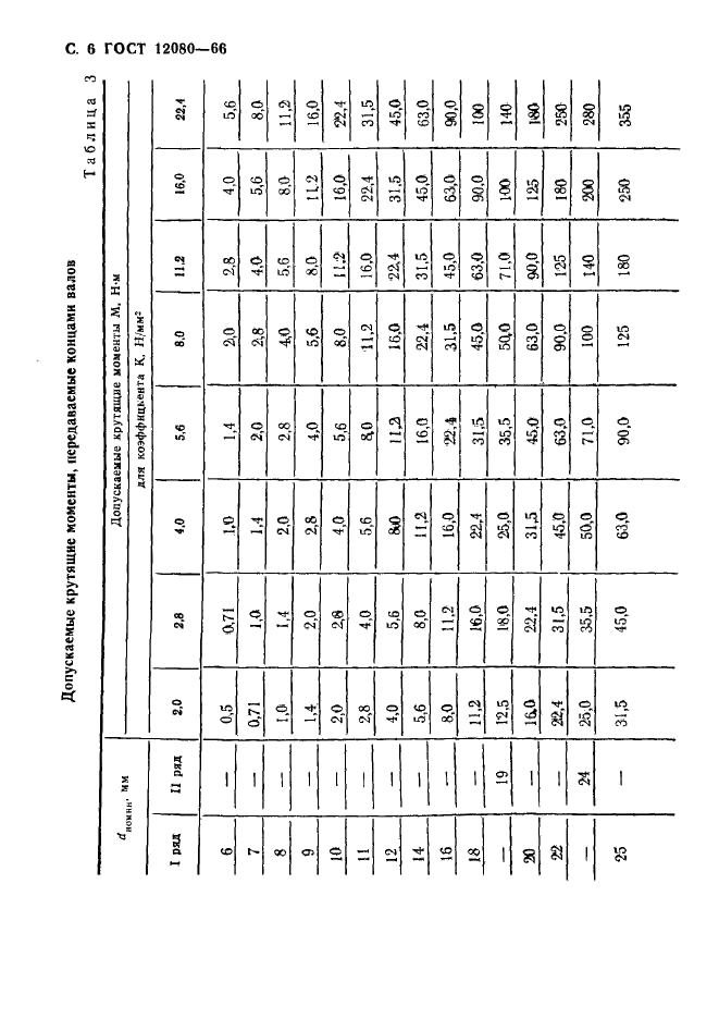 ГОСТ 12080-66